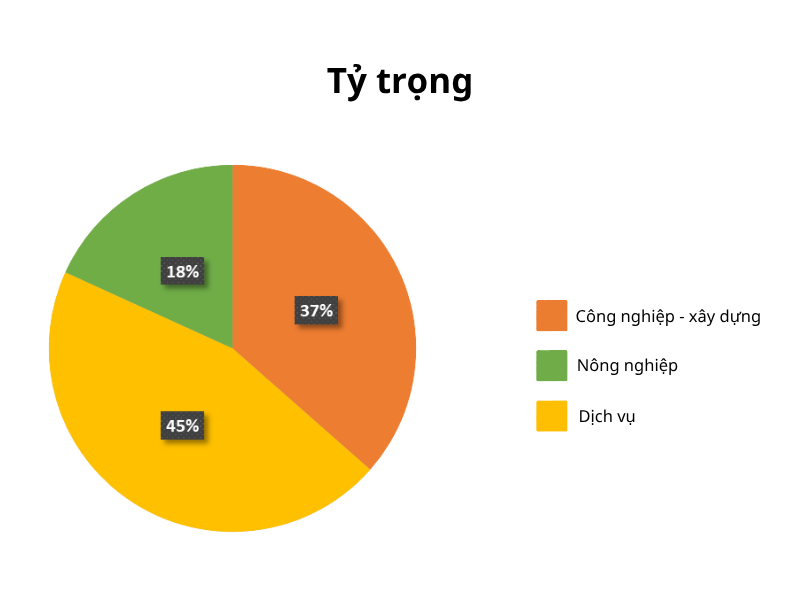 tỉ trọng các ngành tại huế